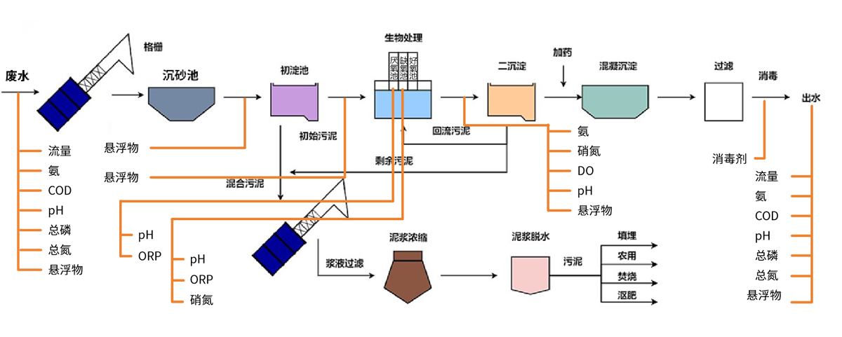 污水处理工艺