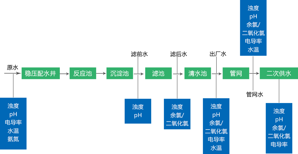 自来水处理工艺