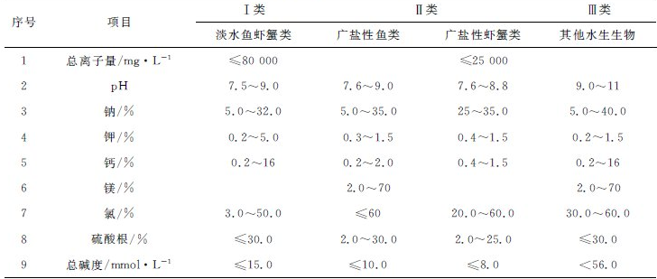 鱼塘水质参数及其标准值