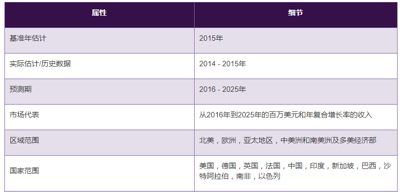 水质分析仪主要市场分析