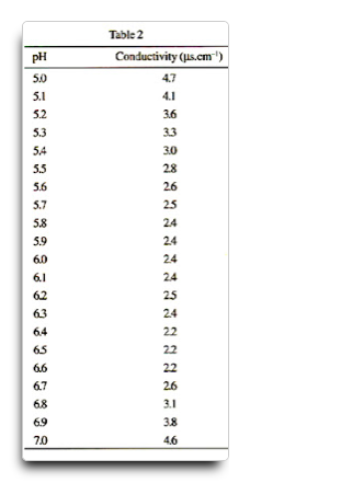 实验室纯水电导率与ph对照表