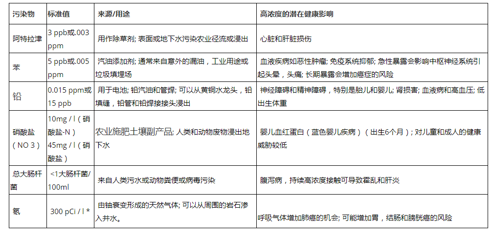 饮用水污染物参数标准