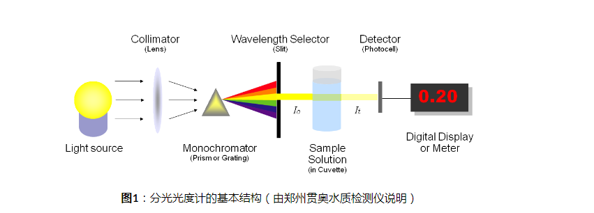 分光光度计原理