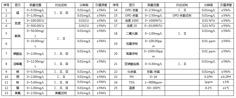 水质分析参数表