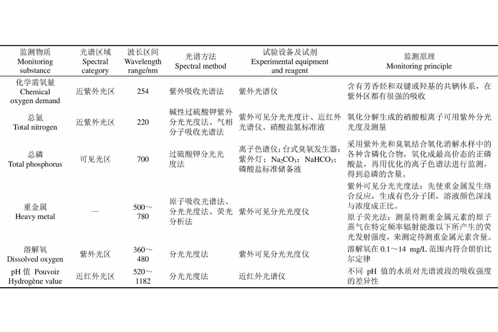 水产养殖水质检测