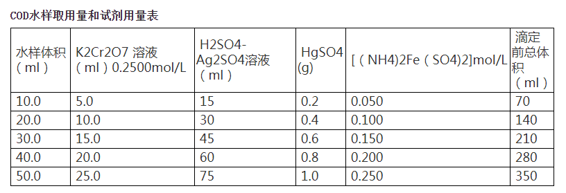 水质COD检测试剂用量表