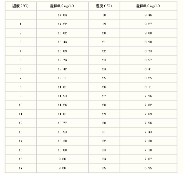 氧在不同温度的水中饱和含量