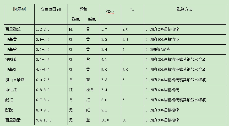 水质检测常用酸碱指示剂