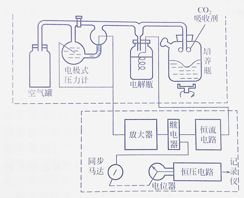 气压计库仑BOD检测仪原理