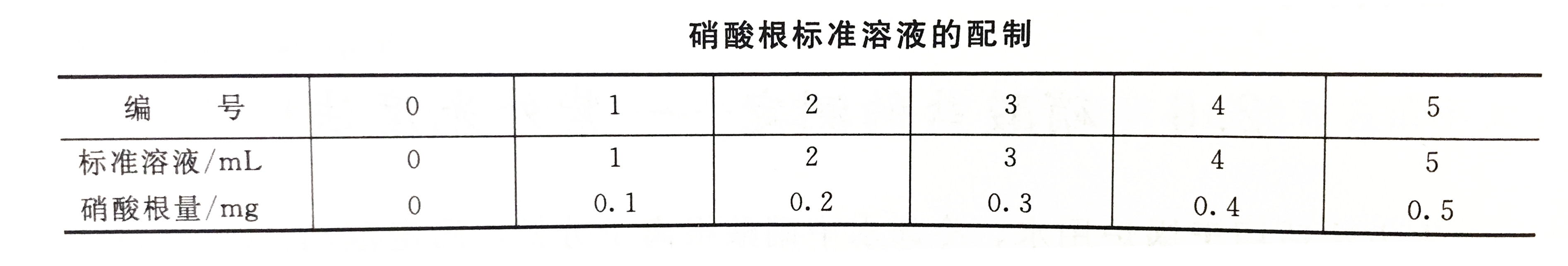 硝酸根标准溶液的配制