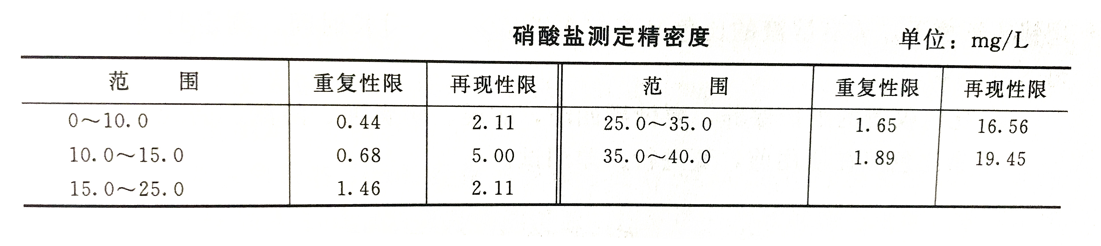 硝酸盐测定精密度