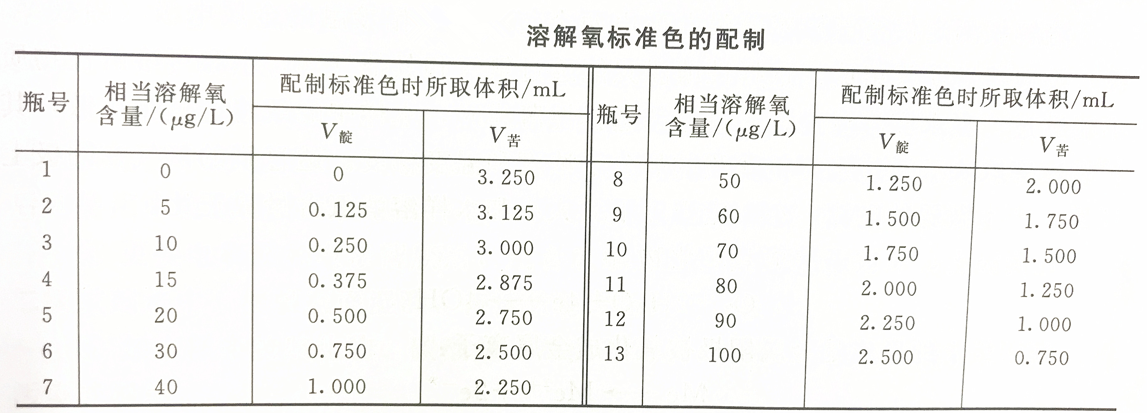 溶解氧标准色配制表