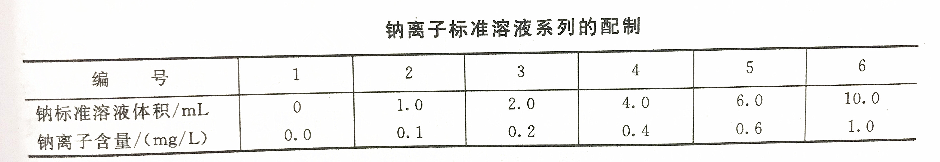 钠离子标准溶液配制表