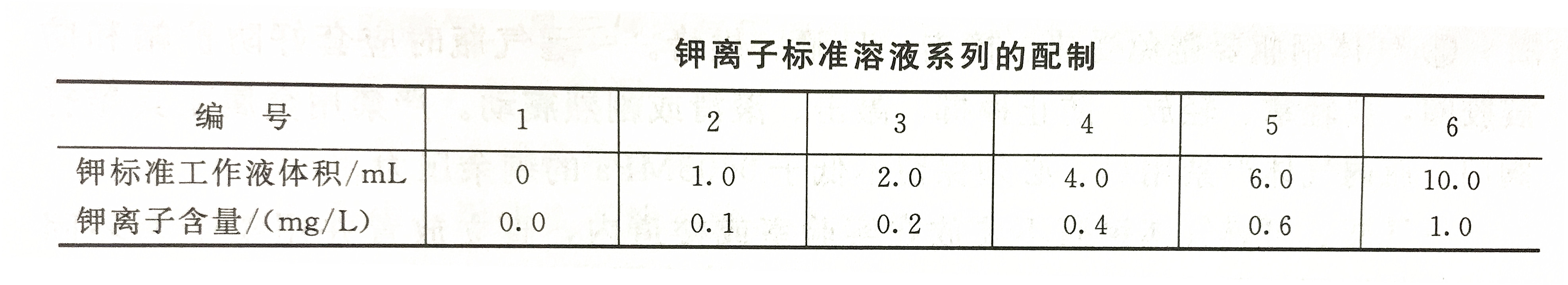 钾离子标准溶液配制表