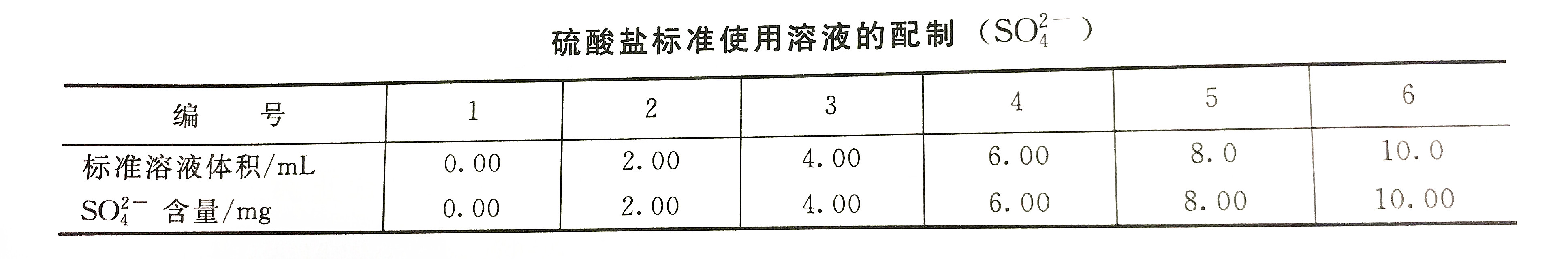 硫酸盐标准使用溶液配置表