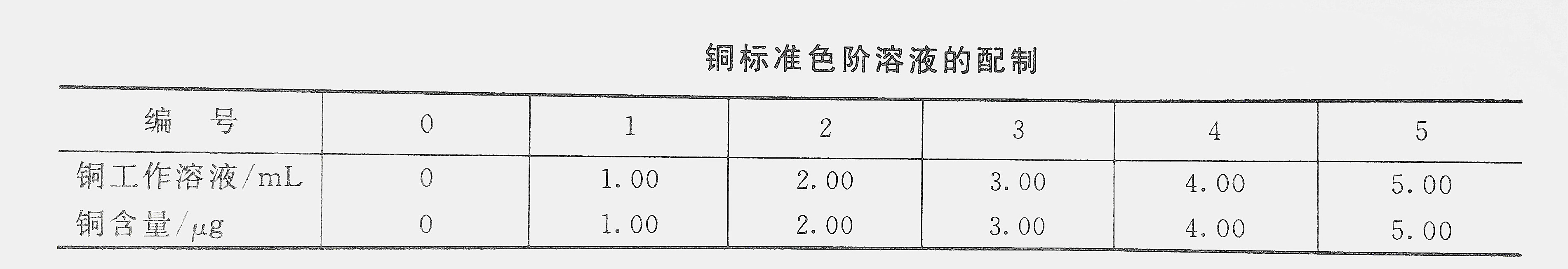 铜标准色阶溶液配制表