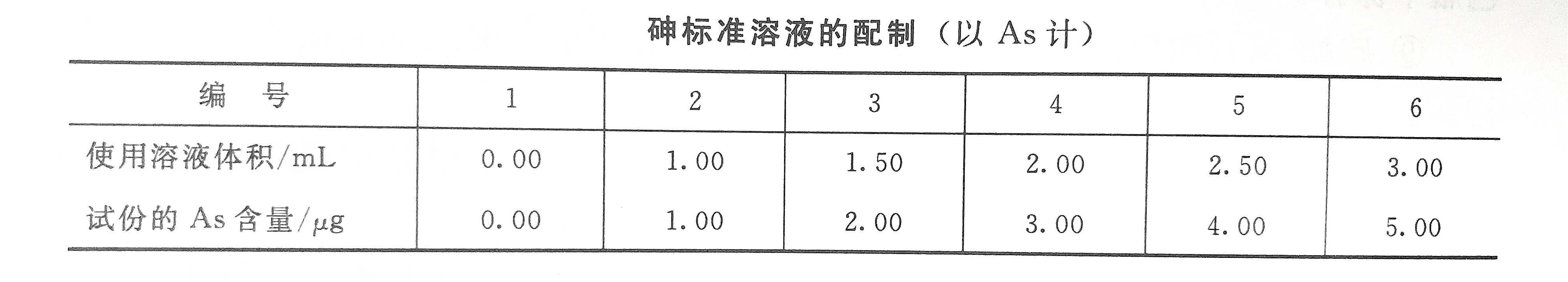 砷标准溶液配制表