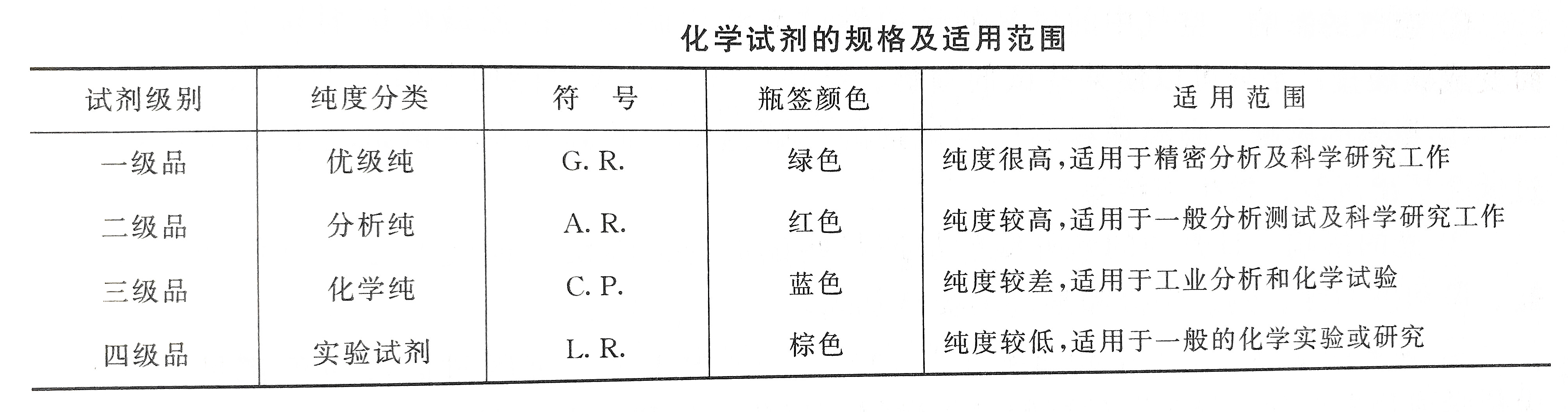 水质检测化学试剂的规格及适用范围