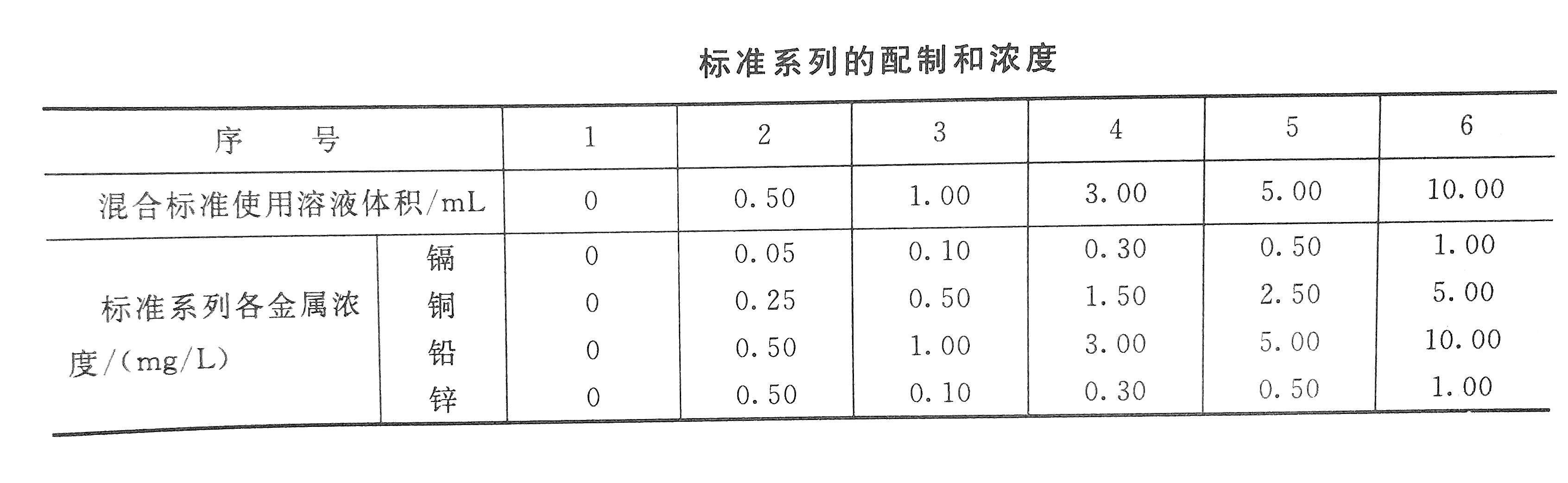 镉标准浓度配置表