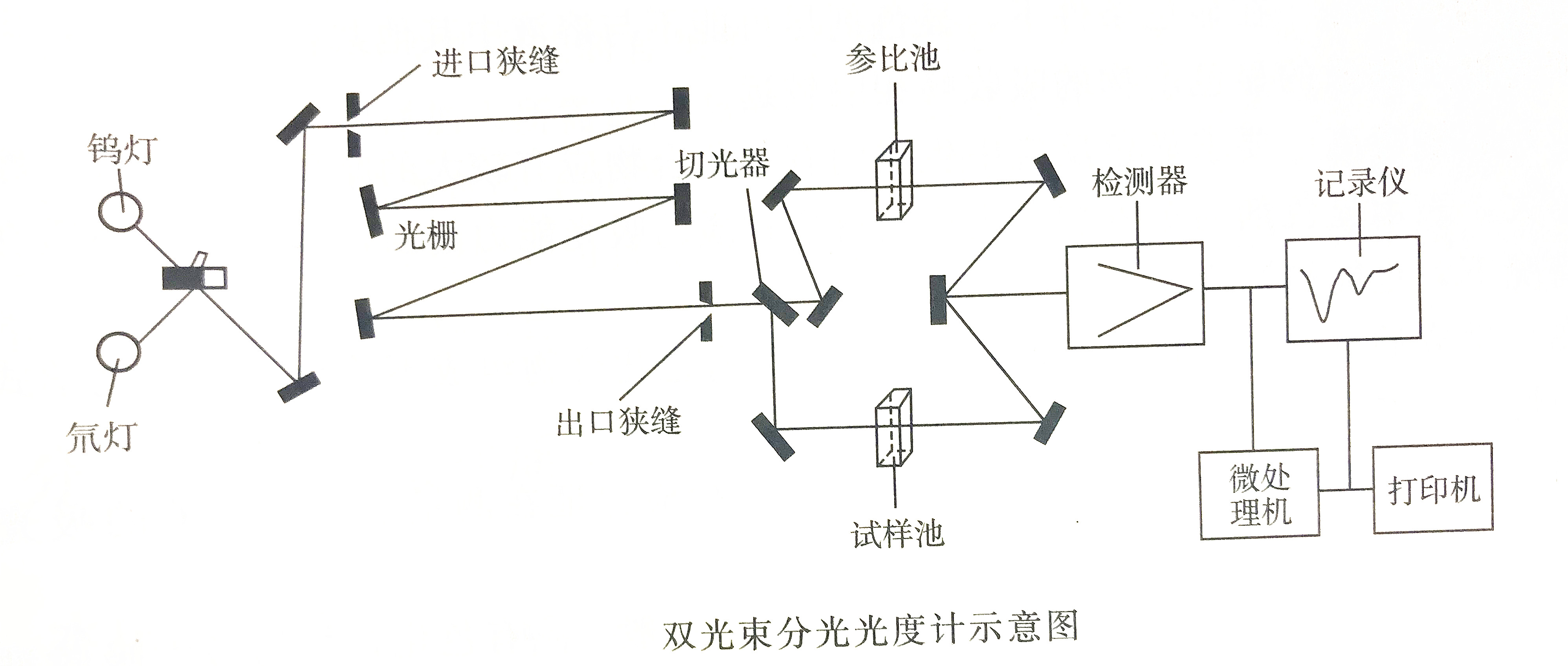 分光光度计双光束原理示意图