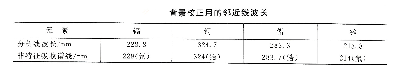 镉检测时背景校正用的邻近线波长