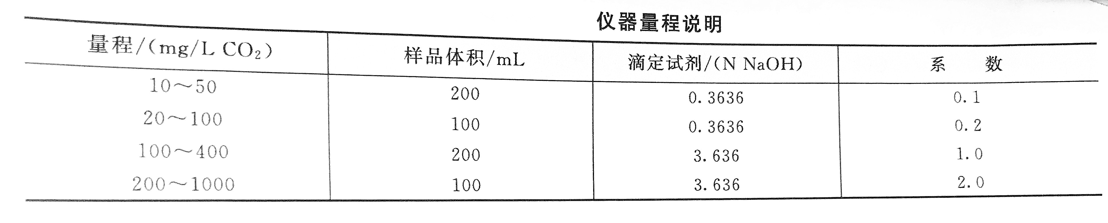 二氧化碳检测量程表