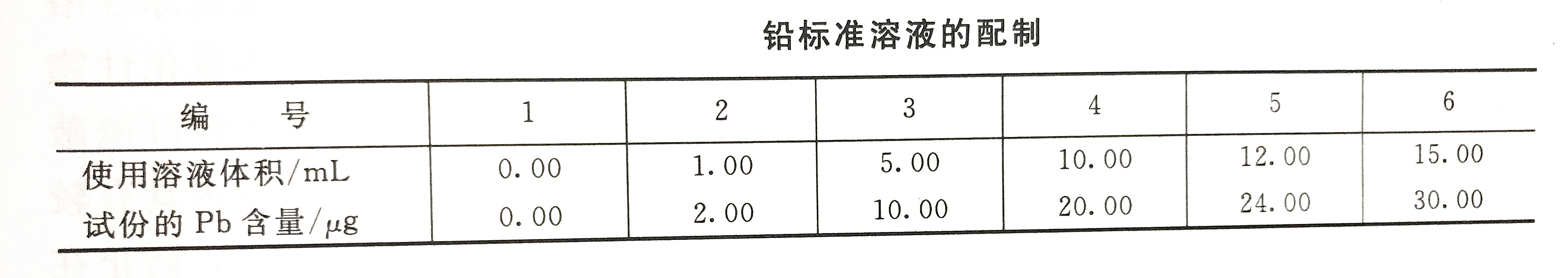 铅标准溶液的配制表