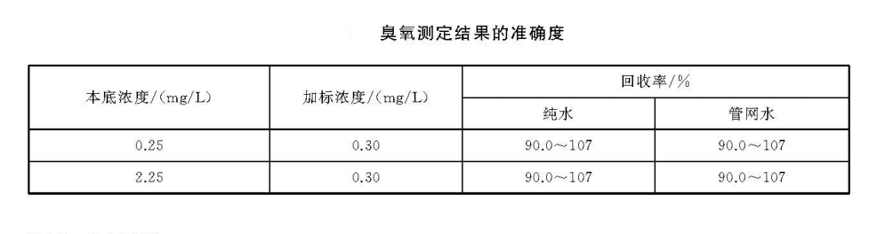 臭氧检测结果准确度