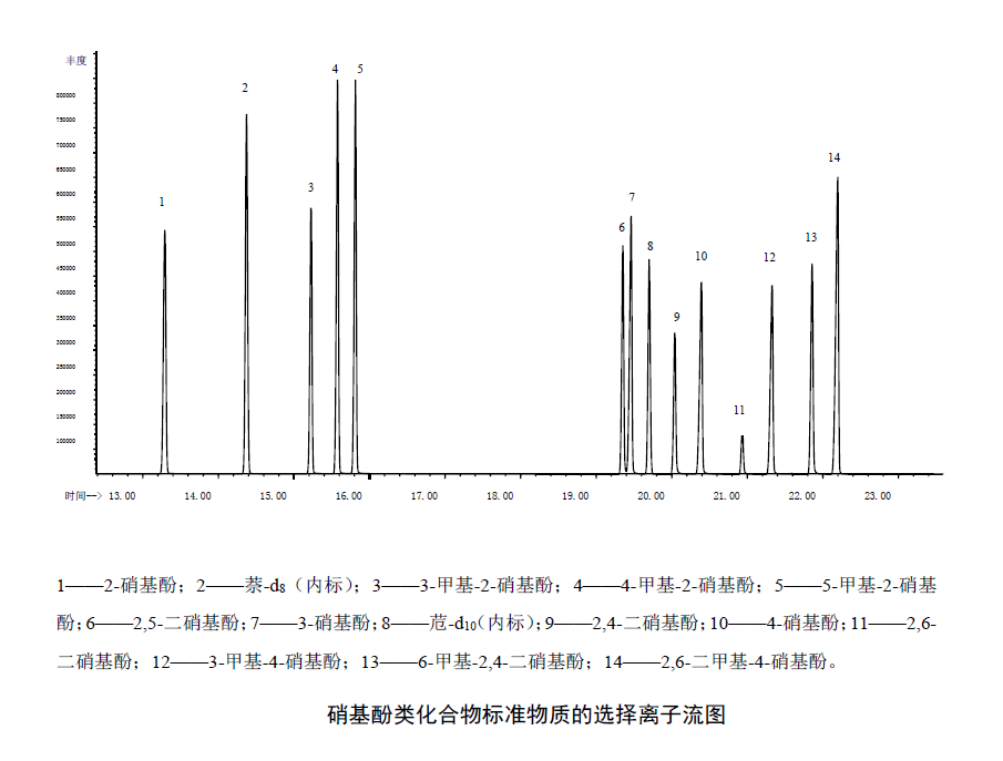 硝基酚类化合物标准污水的选择离子流图