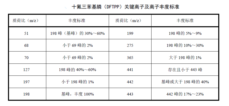 十氟三苯基膦关键离子及离子丰度标准表