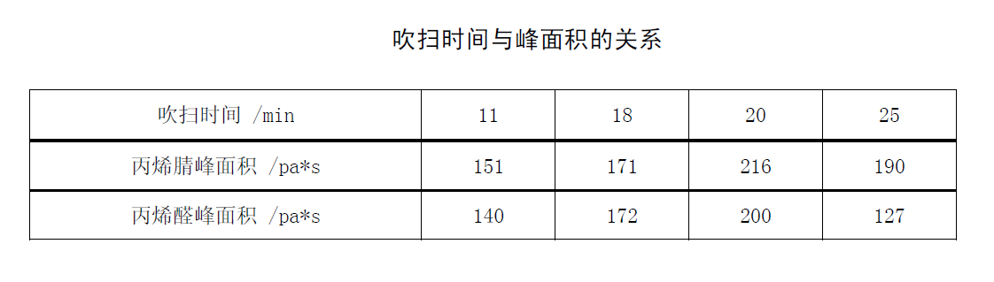 丙烯腈吹扫时间与峰面积关系表