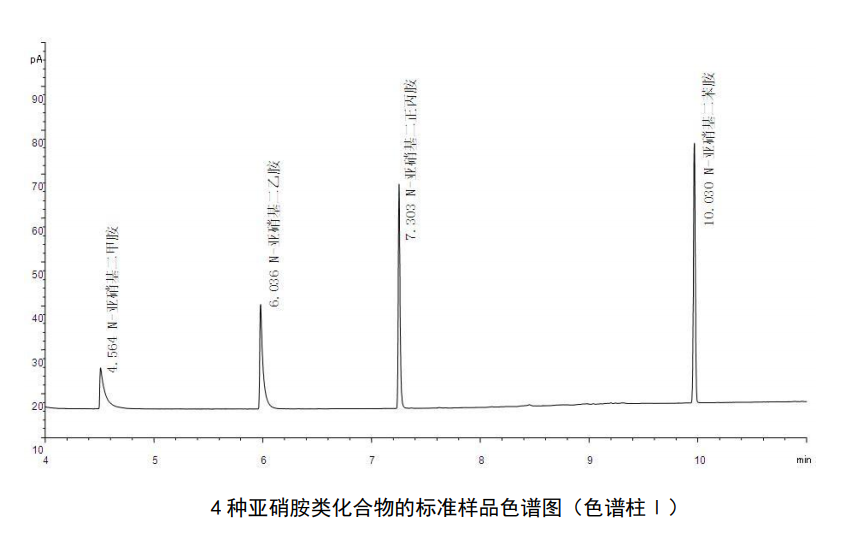 亚硝胺类化合物标准样品色谱图