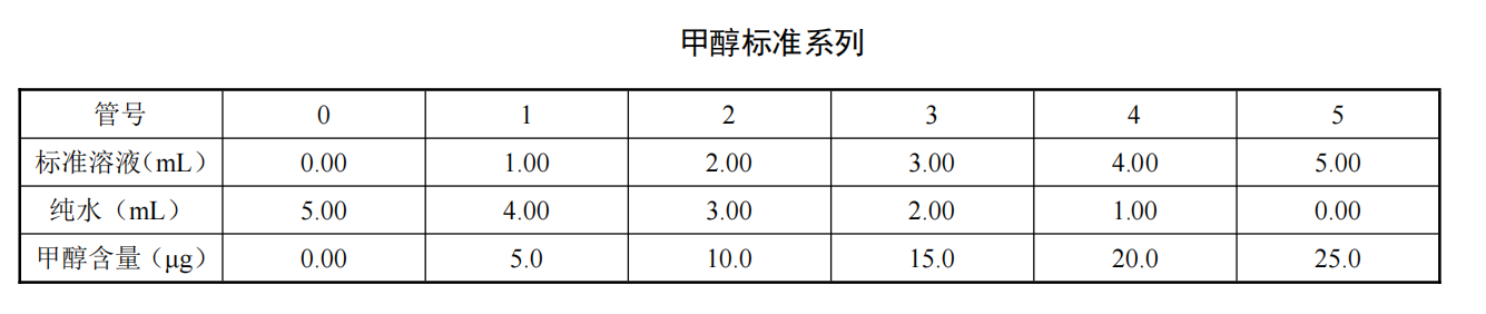 甲醇标准系列图表