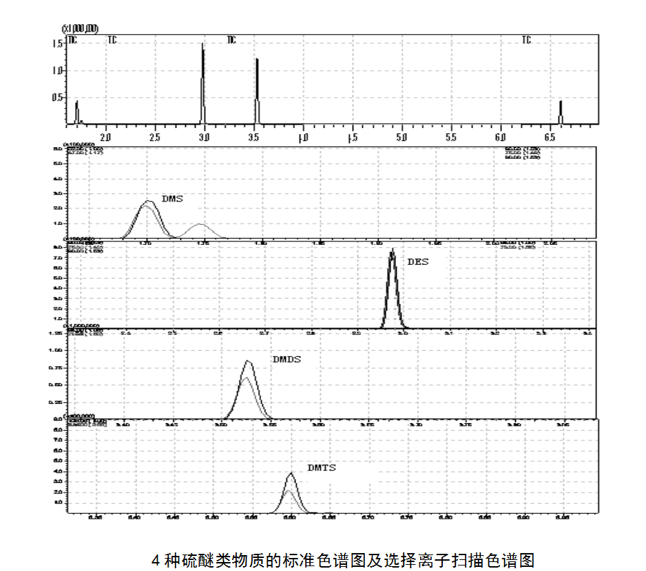 4种硫醚类物质的标准色谱图及选择离子扫描色谱图