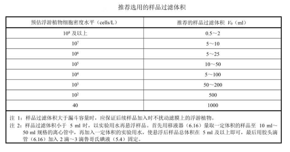 推荐选用的样品过滤体积