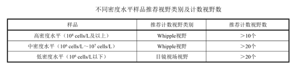 不同密度水平样品推荐视野类别及计数视野数