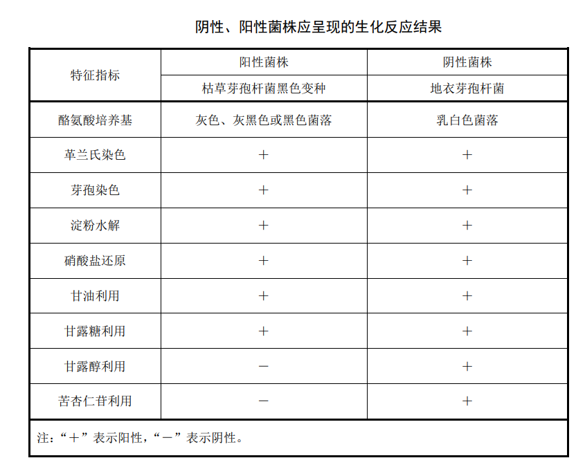 阴性、阳性菌株应承现的生化反应结果