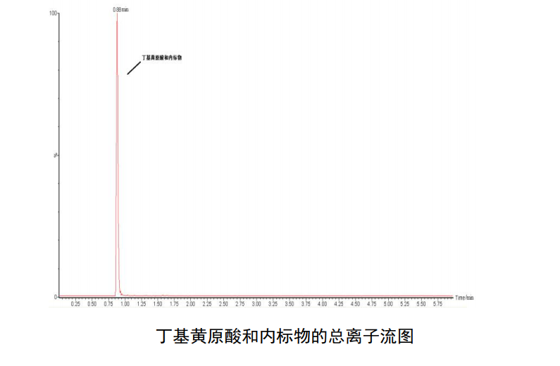 丁基黄原酸和内标物的总离子流图