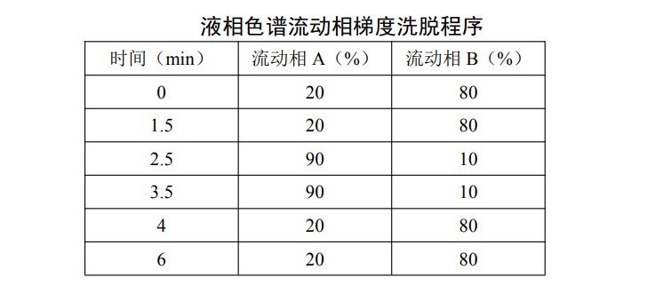 液相色谱流动相梯度洗脱程序