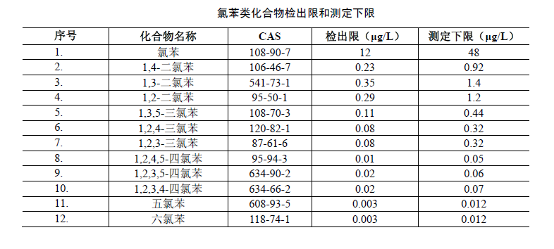 水中氯苯类化合物检出限和测定下限表