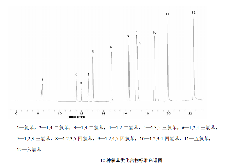 氯苯类化合物标准色谱图