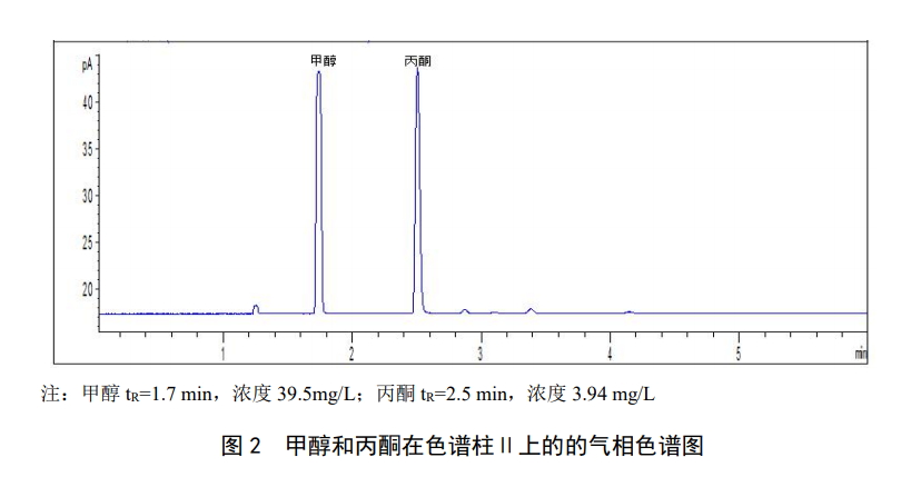 甲醇和丙酮在色谱柱Ⅱ上的的气相色谱图