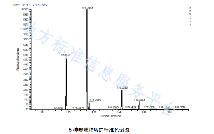 饮用水中5种嗅味物质标准色谱图