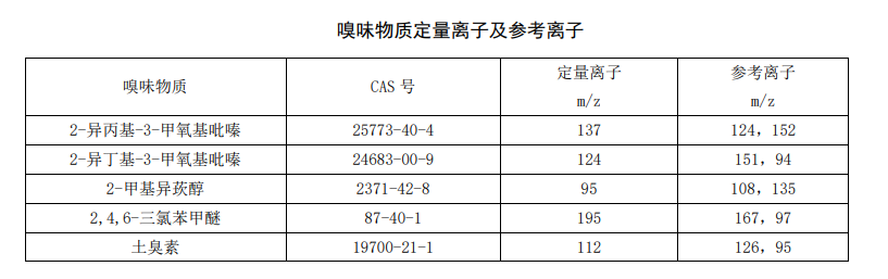 饮用水中嗅味物质定量离子及参考离子表