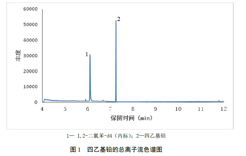 四乙基铅总离子流色谱图