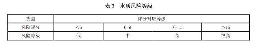 生活饮用水风险等级