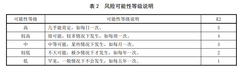 生活饮用水风险可能性等级说明