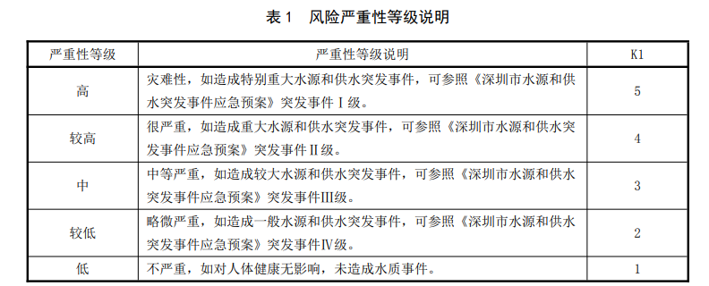 生活饮用水风险严重性等级说明